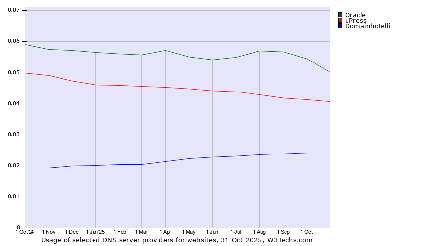 Historical trends in the usage of Oracle vs. uPress vs. Domainhotelli