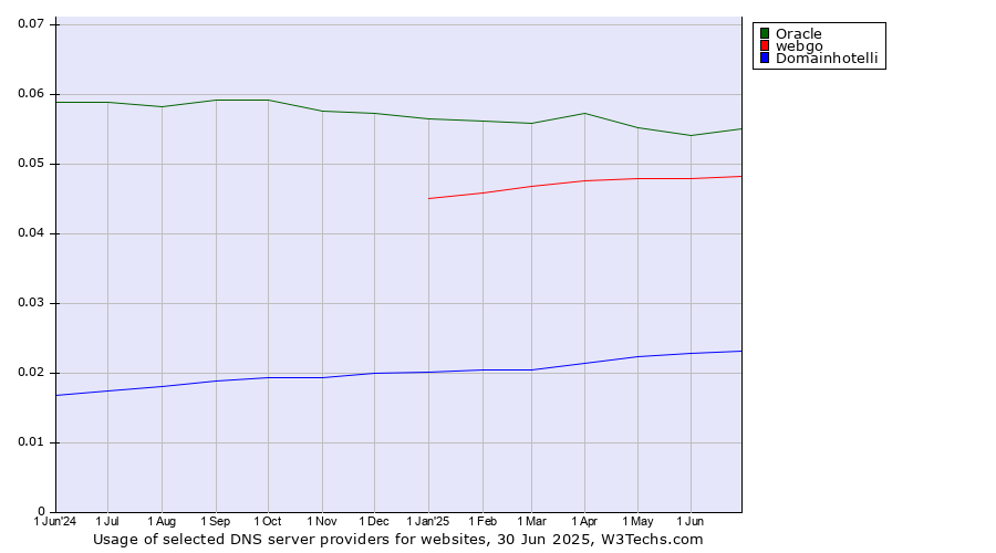 Historical trends in the usage of Oracle vs. webgo vs. Domainhotelli