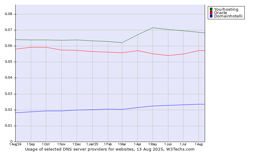 Historical trends in the usage of Yourhosting vs. Oracle vs. Domainhotelli
