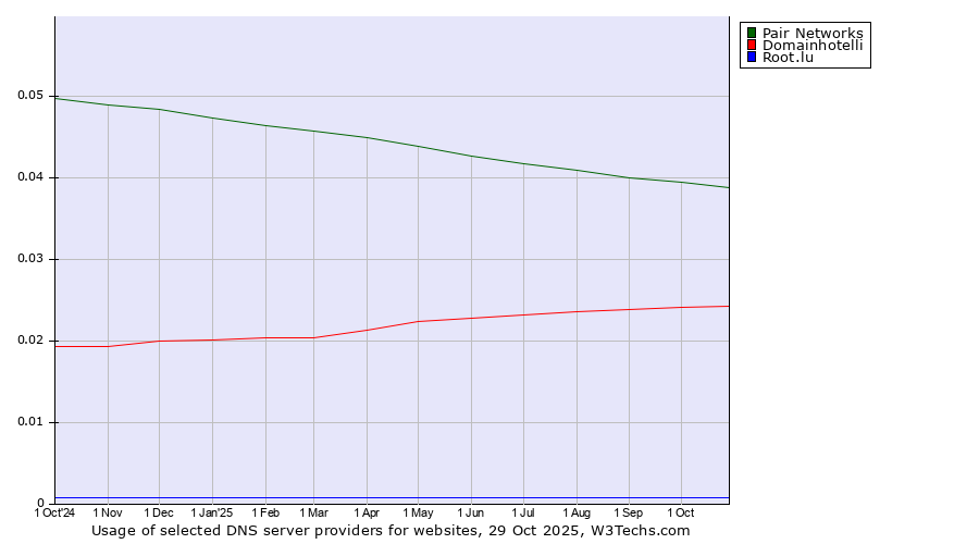 Historical trends in the usage of Pair Networks vs. Domainhotelli vs. Root.lu