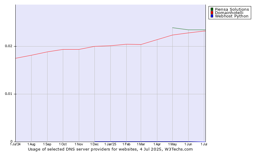 Historical trends in the usage of Piensa Solutions vs. Domainhotelli vs. Webhost Python