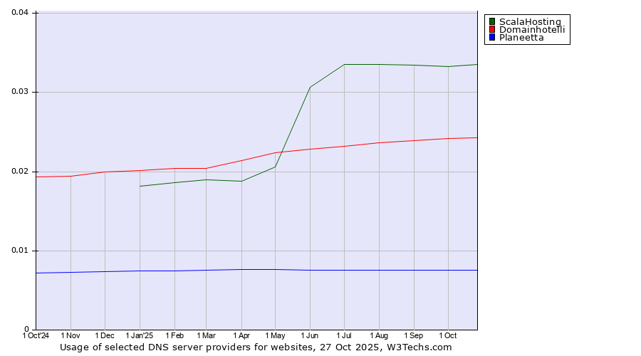 Historical trends in the usage of ScalaHosting vs. Domainhotelli vs. Planeetta