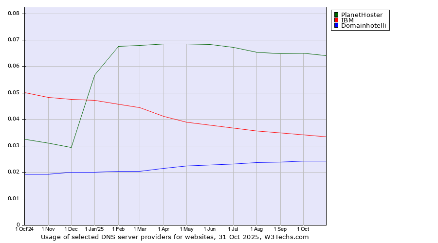 Historical trends in the usage of PlanetHoster vs. IBM vs. Domainhotelli