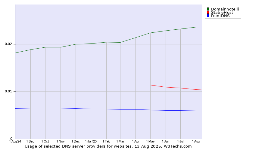 Historical trends in the usage of Domainhotelli vs. StableHost vs. PointDNS