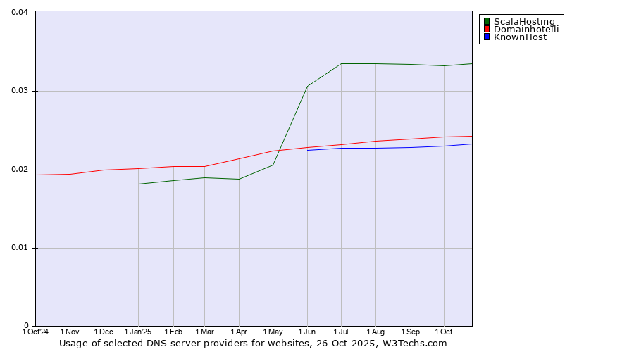 Historical trends in the usage of ScalaHosting vs. Domainhotelli vs. KnownHost