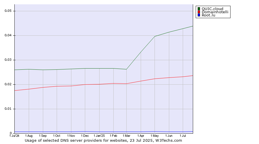 Historical trends in the usage of QUIC.cloud vs. Domainhotelli vs. Root.lu