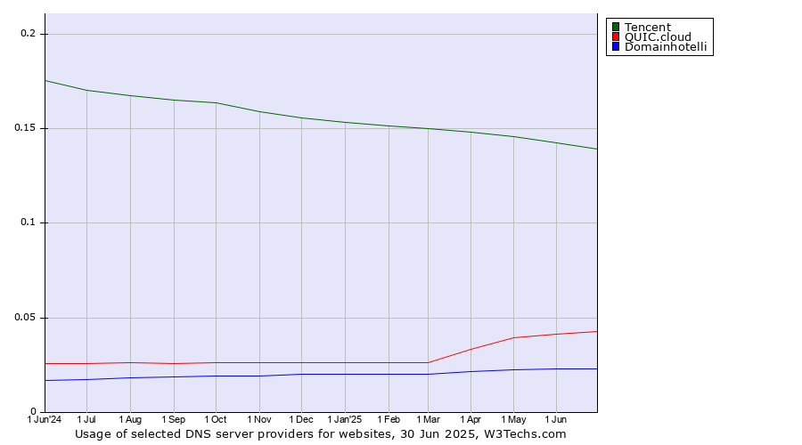 Historical trends in the usage of Tencent vs. QUIC.cloud vs. Domainhotelli