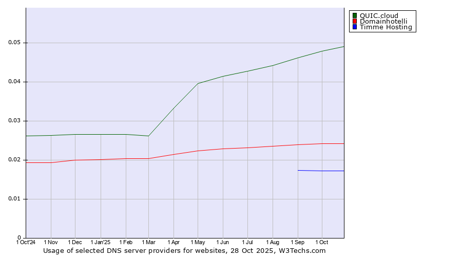 Historical trends in the usage of QUIC.cloud vs. Domainhotelli vs. Timme Hosting