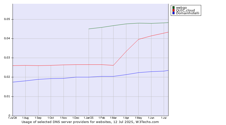 Historical trends in the usage of webgo vs. QUIC.cloud vs. Domainhotelli