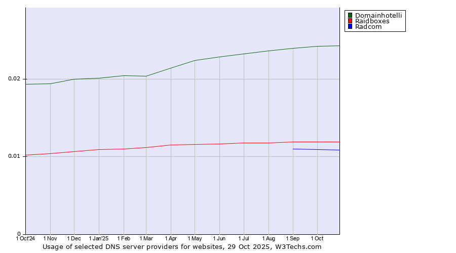 Historical trends in the usage of Domainhotelli vs. Raidboxes vs. Radcom