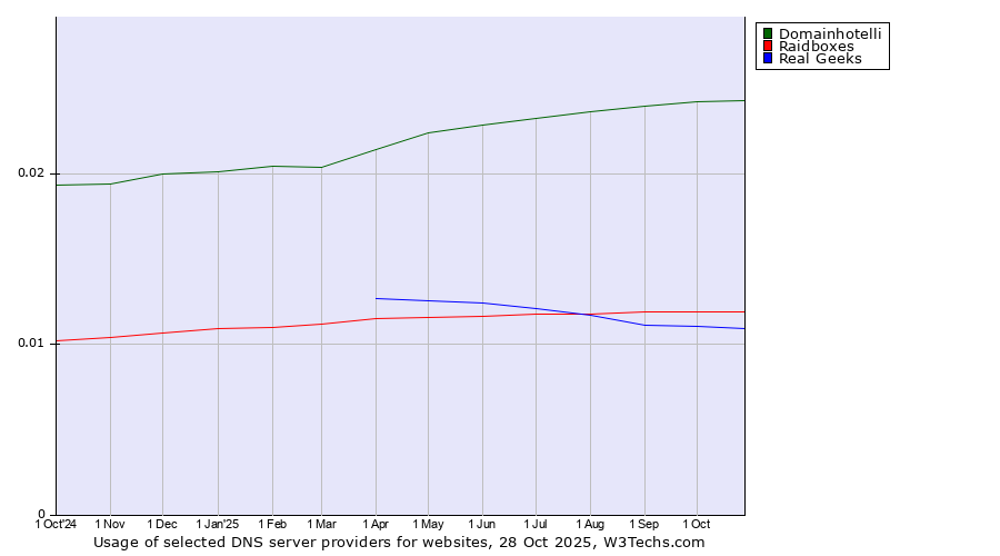 Historical trends in the usage of Domainhotelli vs. Raidboxes vs. Real Geeks