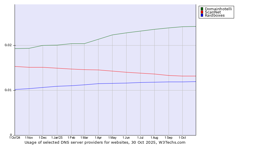 Historical trends in the usage of Domainhotelli vs. ScanNet vs. Raidboxes