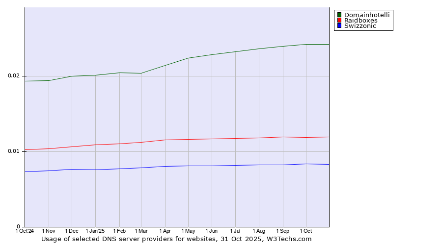 Historical trends in the usage of Domainhotelli vs. Raidboxes vs. Swizzonic