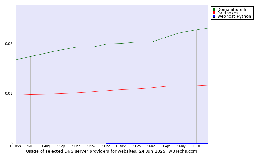 Historical trends in the usage of Domainhotelli vs. Raidboxes vs. Webhost Python