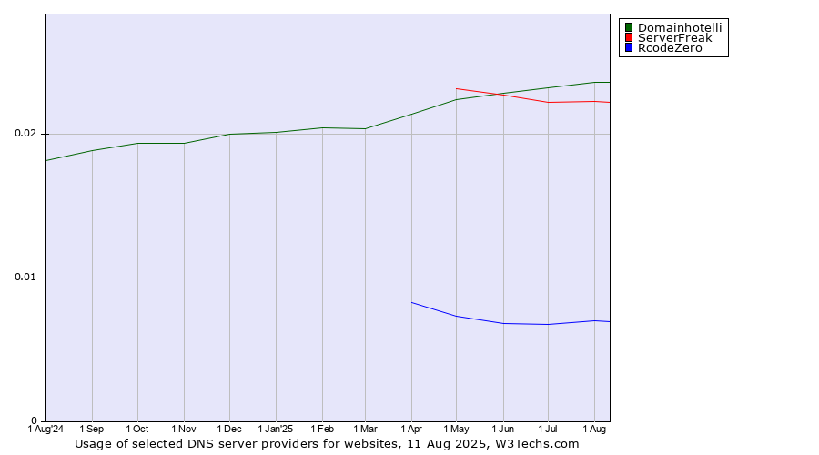 Historical trends in the usage of Domainhotelli vs. ServerFreak vs. RcodeZero