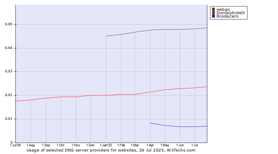 Historical trends in the usage of webgo vs. Domainhotelli vs. RcodeZero