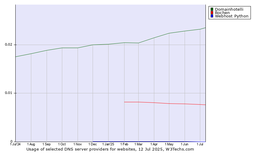 Historical trends in the usage of Domainhotelli vs. Rochen vs. Webhost Python