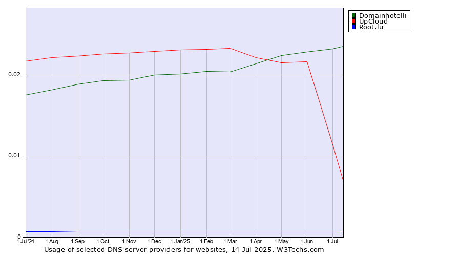 Historical trends in the usage of Domainhotelli vs. UpCloud vs. Root.lu