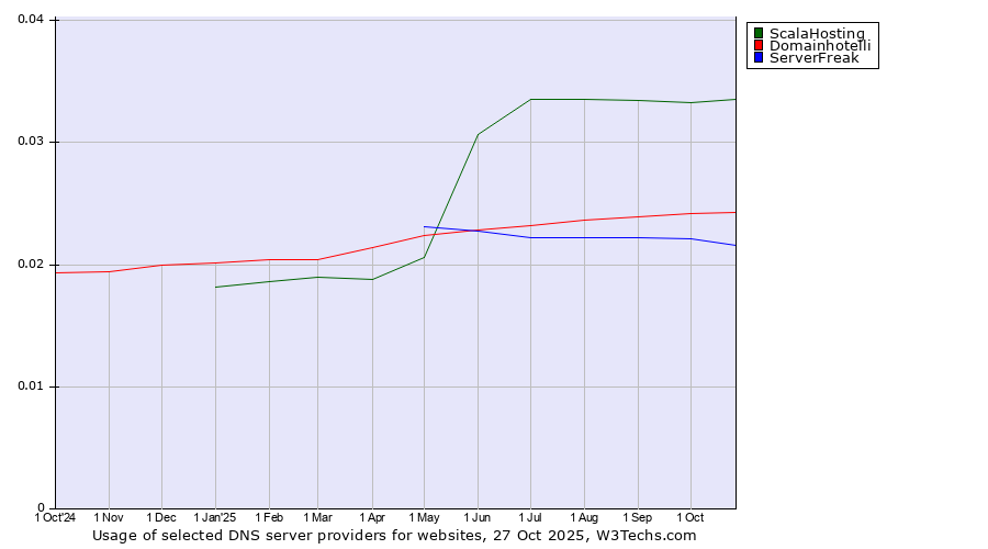 Historical trends in the usage of ScalaHosting vs. Domainhotelli vs. ServerFreak