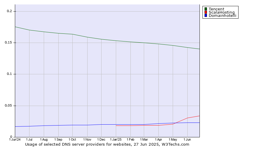 Historical trends in the usage of Tencent vs. ScalaHosting vs. Domainhotelli