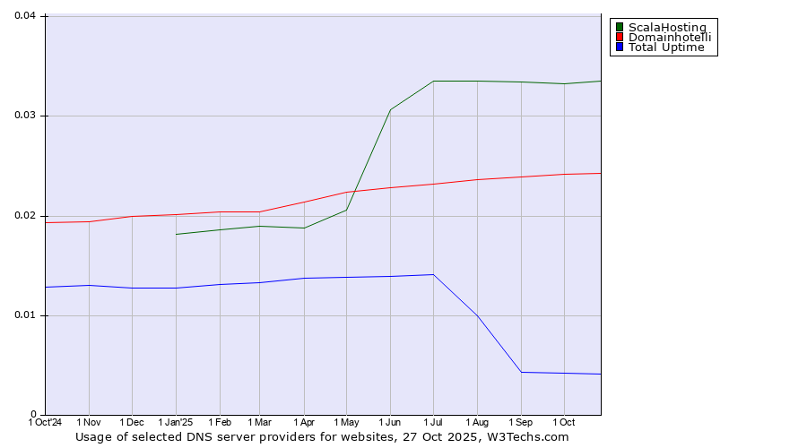 Historical trends in the usage of ScalaHosting vs. Domainhotelli vs. Total Uptime