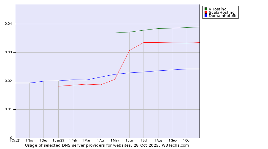 Historical trends in the usage of VHosting vs. ScalaHosting vs. Domainhotelli