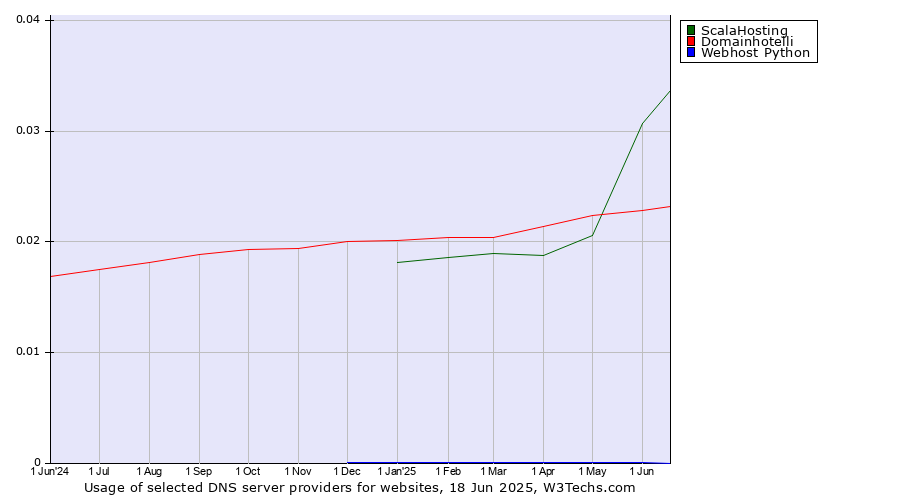 Historical trends in the usage of ScalaHosting vs. Domainhotelli vs. Webhost Python