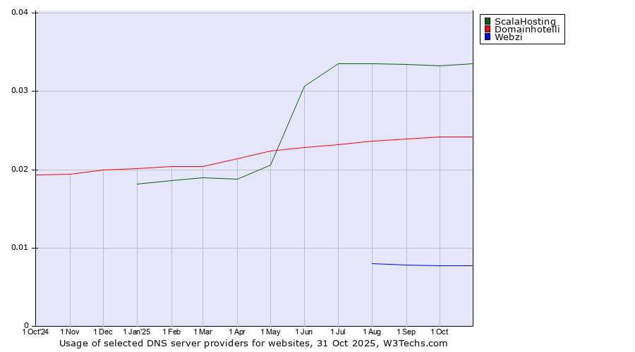 Historical trends in the usage of ScalaHosting vs. Domainhotelli vs. Webzi