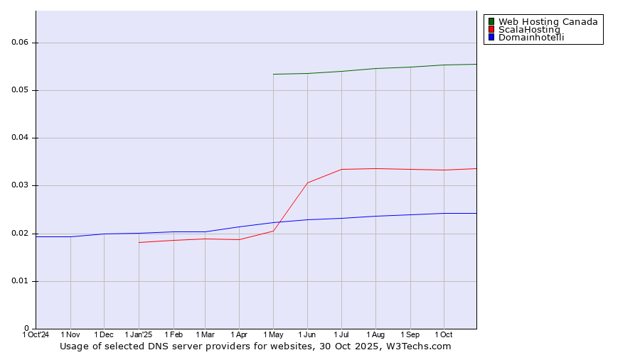 Historical trends in the usage of Web Hosting Canada vs. ScalaHosting vs. Domainhotelli