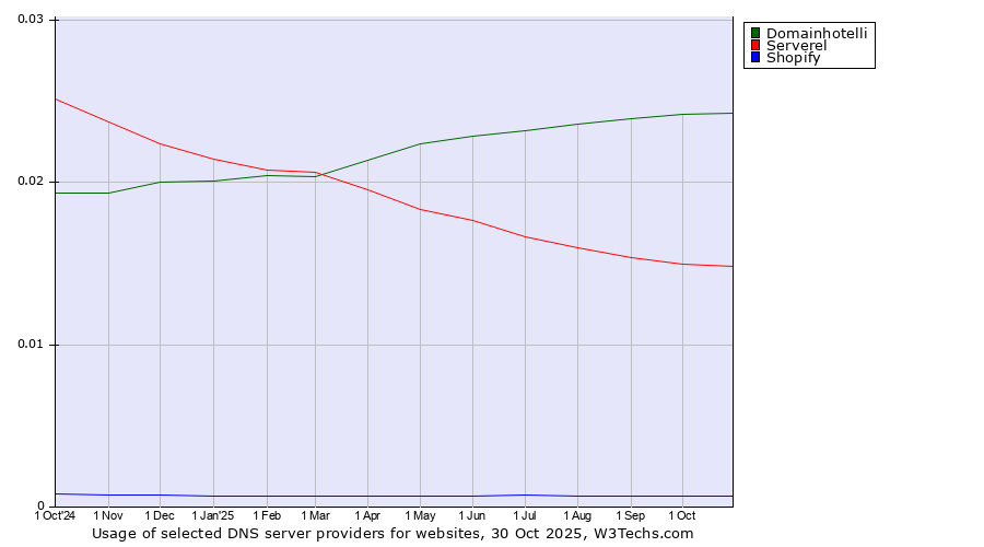 Historical trends in the usage of Domainhotelli vs. Serverel vs. Shopify
