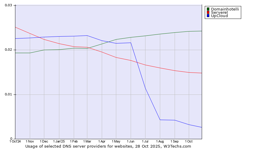 Historical trends in the usage of Domainhotelli vs. Serverel vs. UpCloud