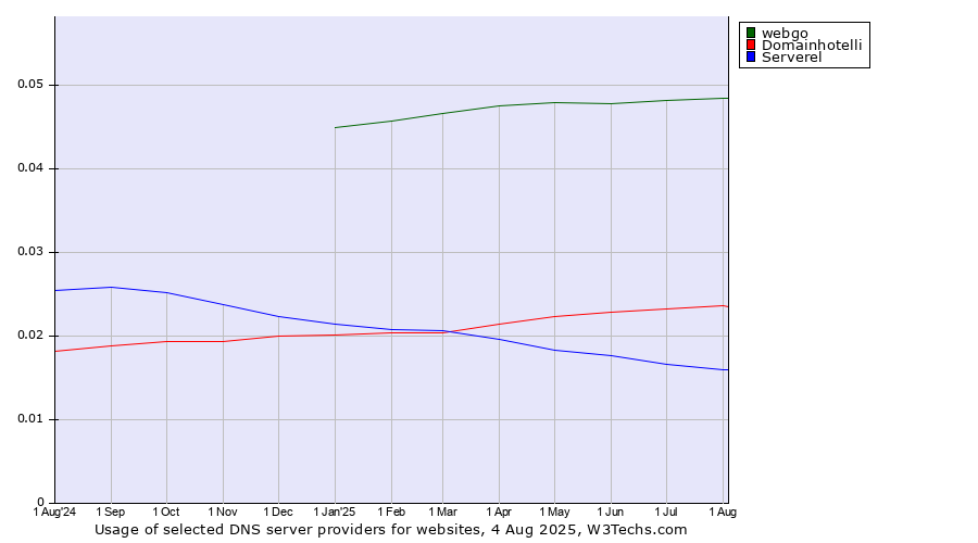 Historical trends in the usage of webgo vs. Domainhotelli vs. Serverel