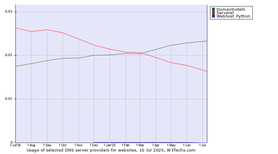 Historical trends in the usage of Domainhotelli vs. Serverel vs. Webhost Python