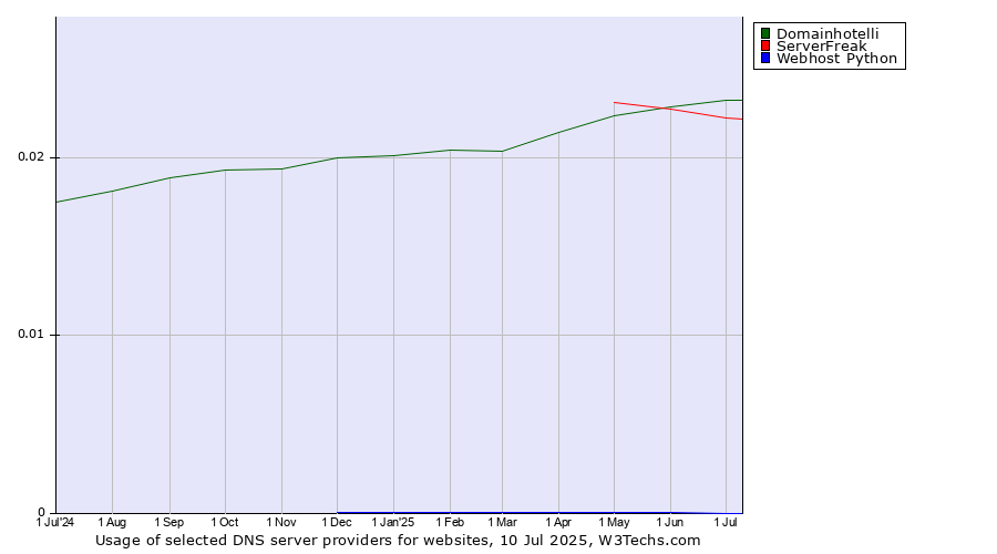 Historical trends in the usage of Domainhotelli vs. ServerFreak vs. Webhost Python