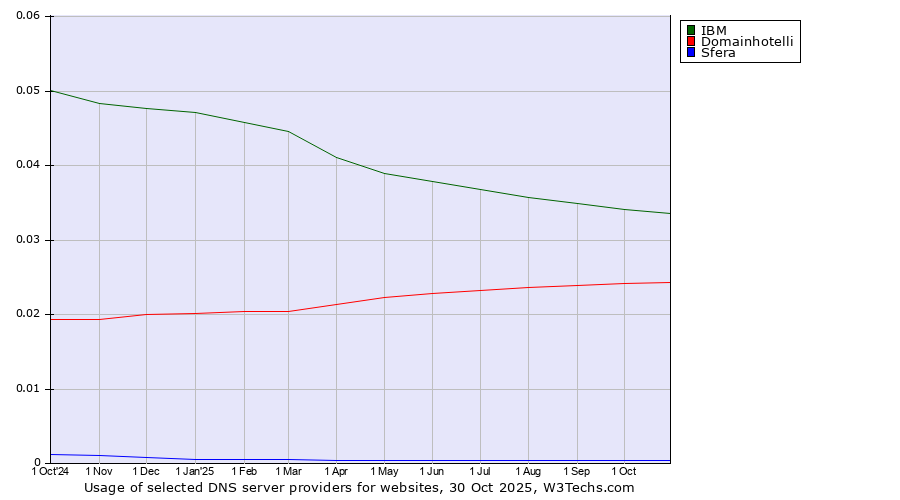 Historical trends in the usage of IBM vs. Domainhotelli vs. Sfera