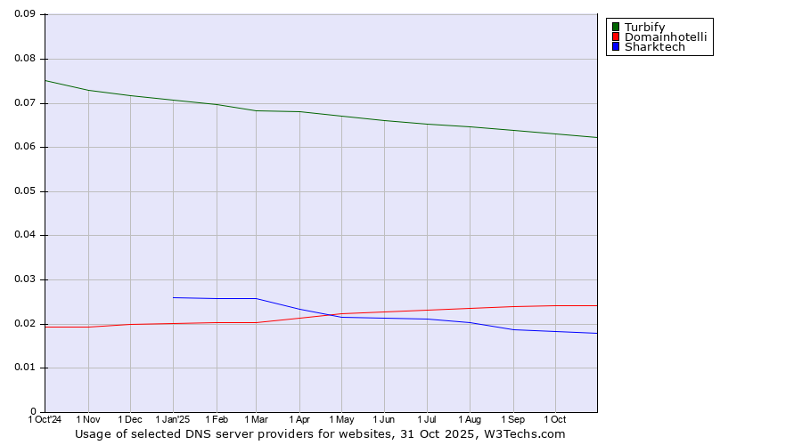 Historical trends in the usage of Turbify vs. Domainhotelli vs. Sharktech