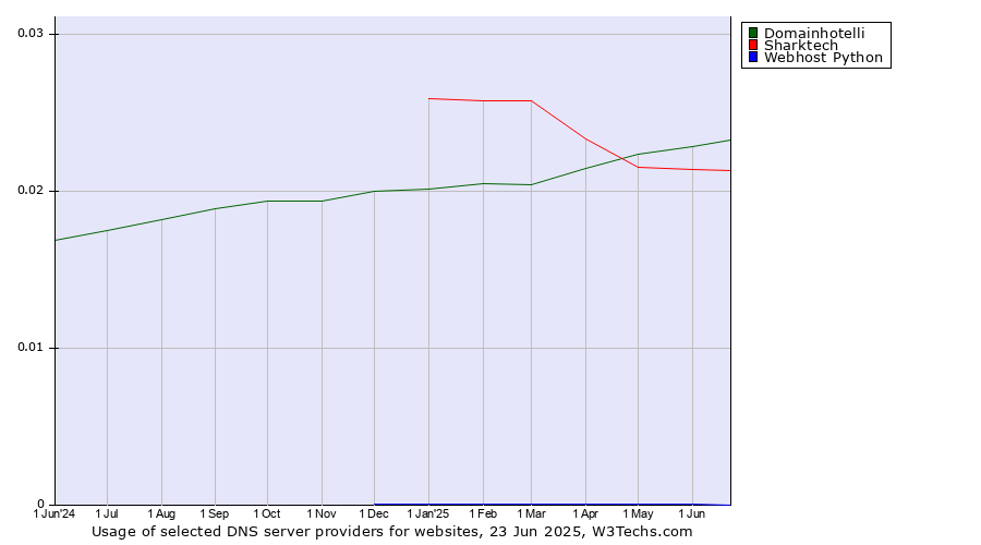 Historical trends in the usage of Domainhotelli vs. Sharktech vs. Webhost Python