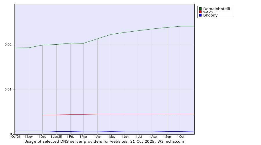 Historical trends in the usage of Domainhotelli vs. we22 vs. Shopify
