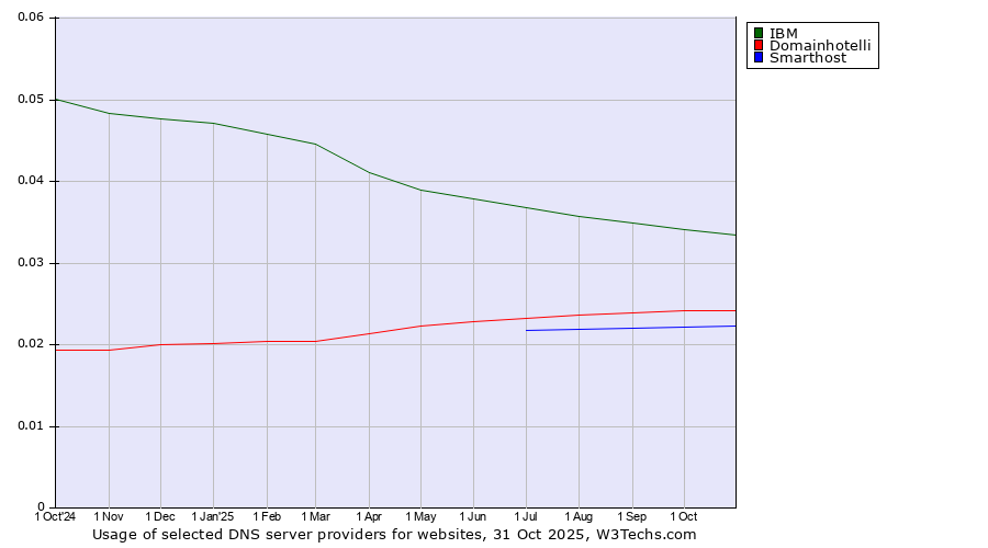Historical trends in the usage of IBM vs. Domainhotelli vs. Smarthost