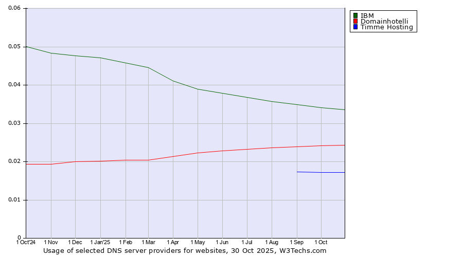 Historical trends in the usage of IBM vs. Domainhotelli vs. Timme Hosting