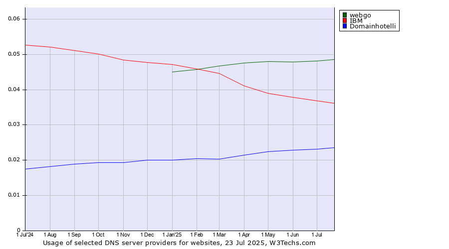 Historical trends in the usage of webgo vs. IBM vs. Domainhotelli