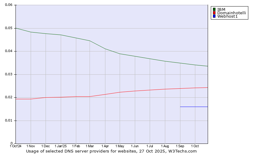 Historical trends in the usage of IBM vs. Domainhotelli vs. Webhost1