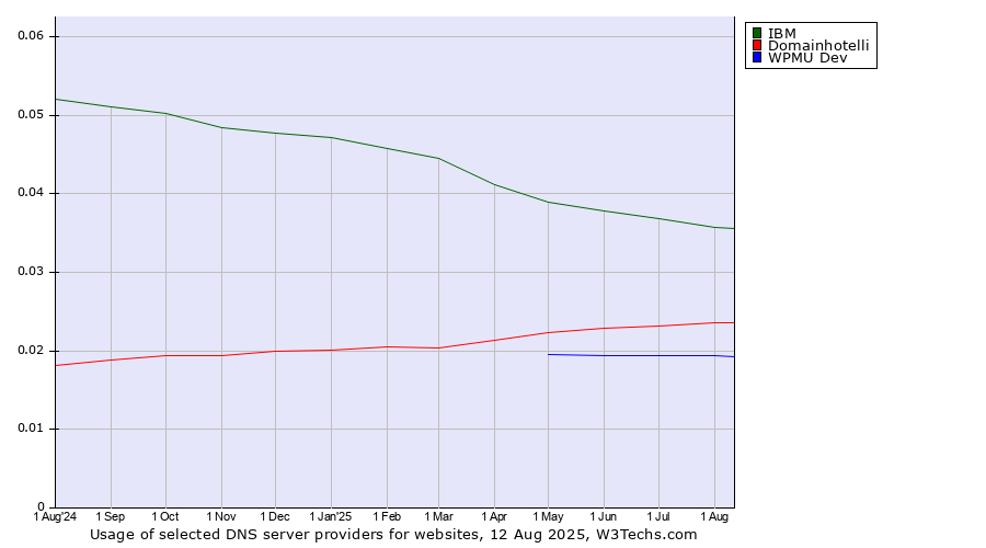 Historical trends in the usage of IBM vs. Domainhotelli vs. WPMU Dev