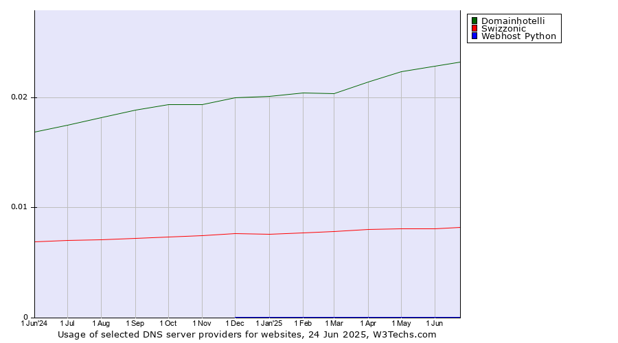 Historical trends in the usage of Domainhotelli vs. Swizzonic vs. Webhost Python