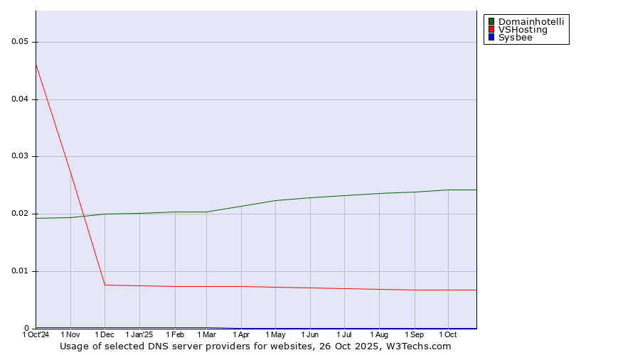 Historical trends in the usage of Domainhotelli vs. VSHosting vs. Sysbee