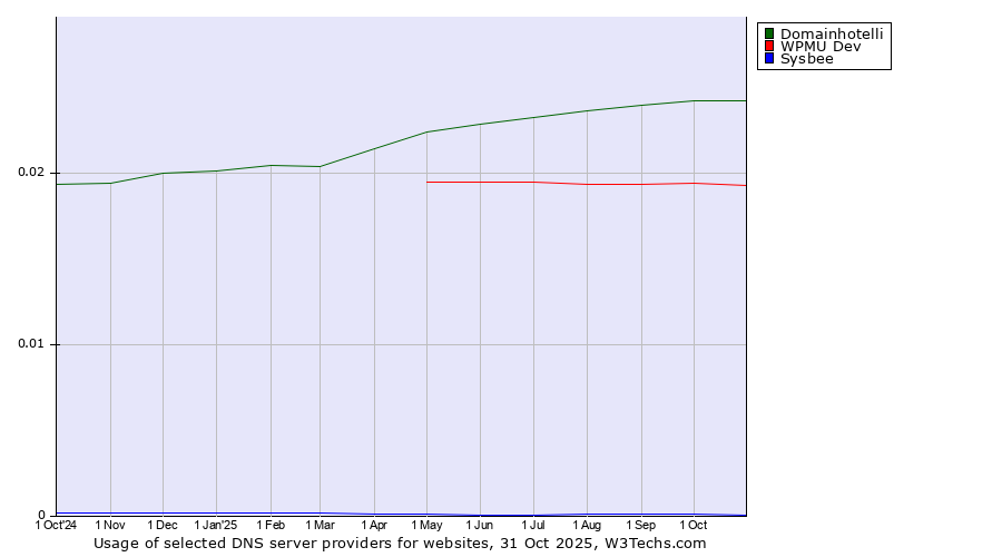 Historical trends in the usage of Domainhotelli vs. WPMU Dev vs. Sysbee