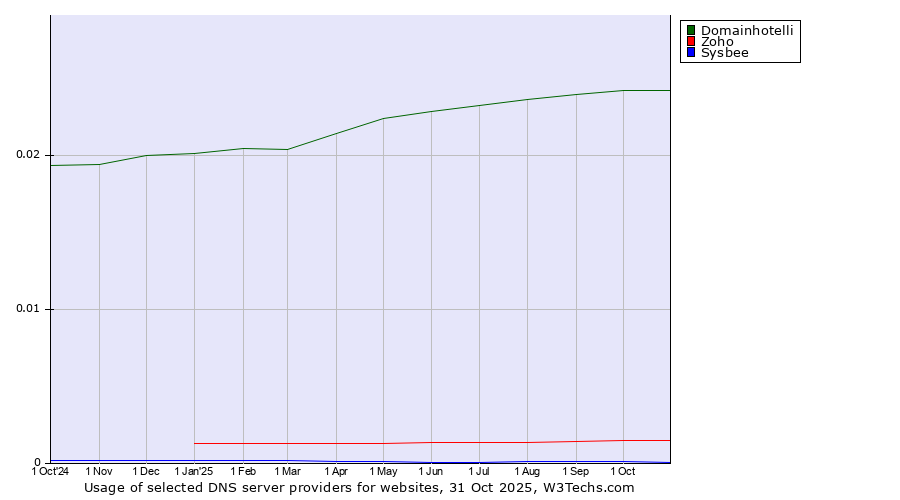 Historical trends in the usage of Domainhotelli vs. Zoho vs. Sysbee