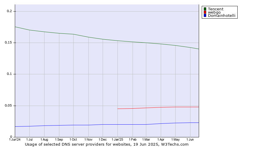 Historical trends in the usage of Tencent vs. webgo vs. Domainhotelli