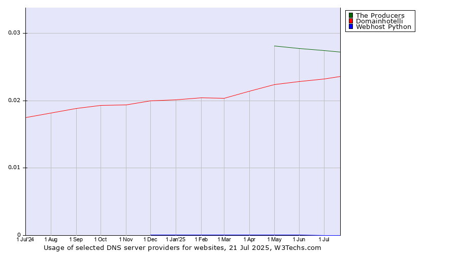 Historical trends in the usage of The Producers vs. Domainhotelli vs. Webhost Python