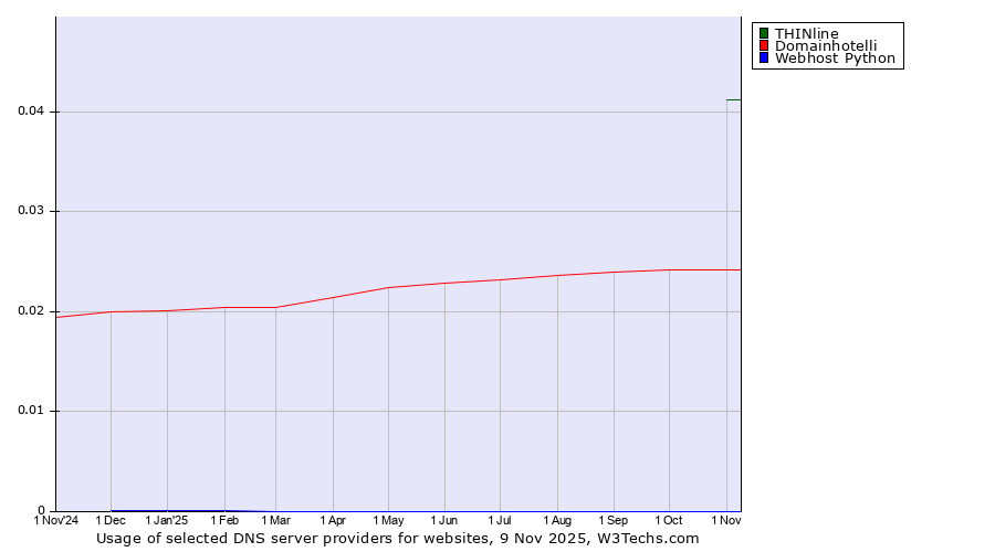 Historical trends in the usage of THINline vs. Domainhotelli vs. Webhost Python